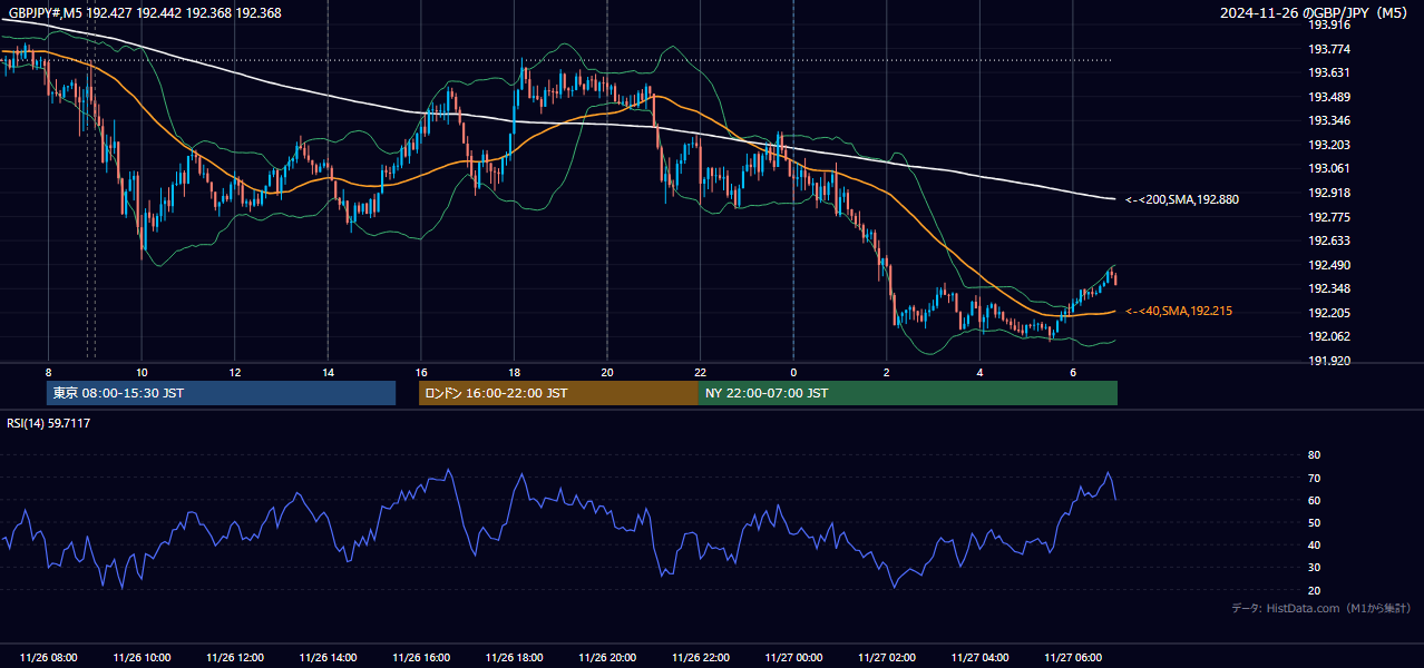 2024-11-26(火) GBP/JPY 5分足チャート