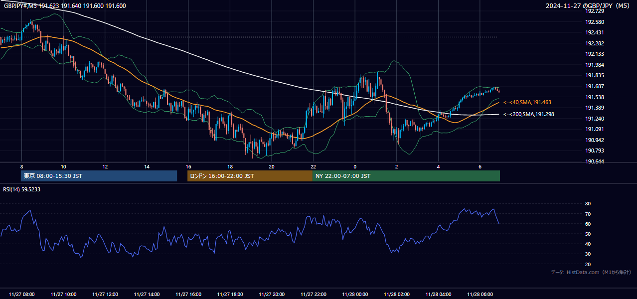 2024年11月27日(水) GBP/JPY 5分足チャート