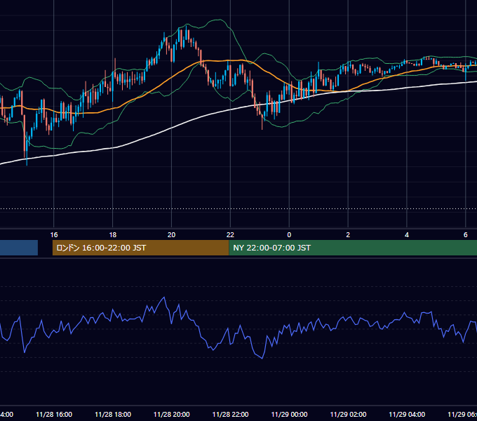 2024年11月28日（木） GBP/JPY 5分足チャート