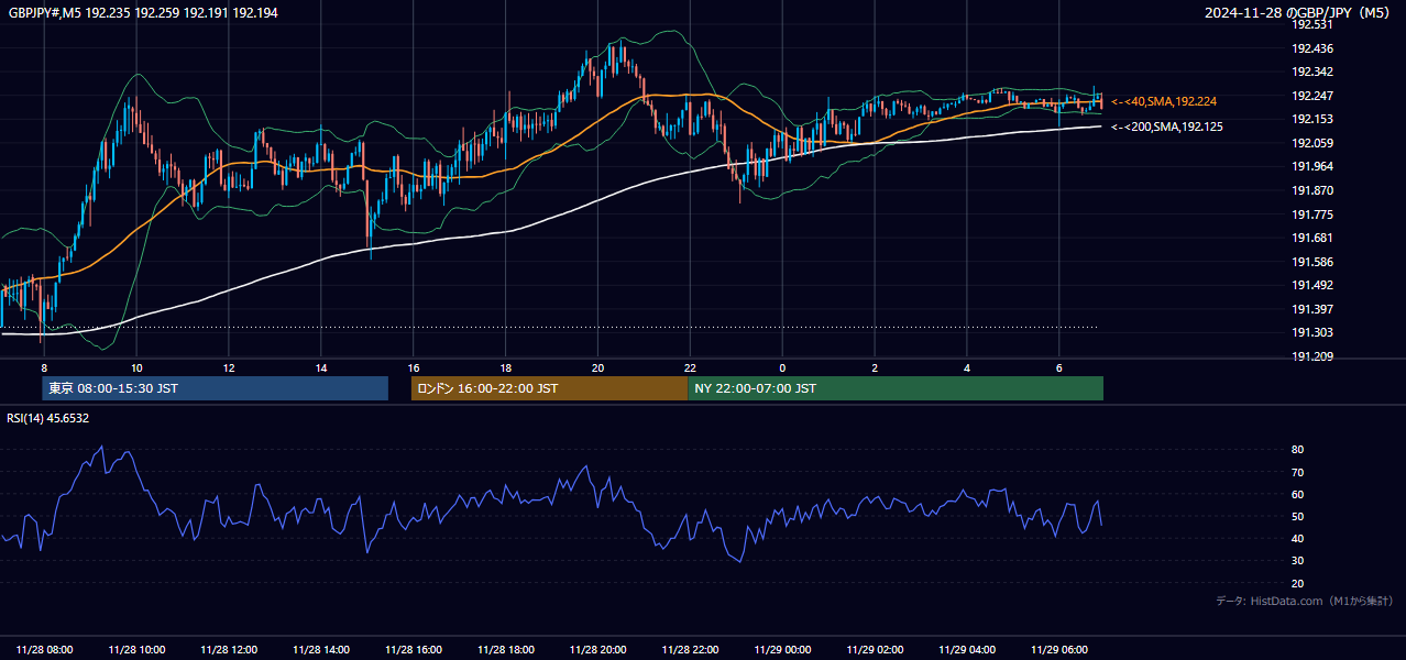 2024年11月28日（木） GBP/JPY 5分足チャート