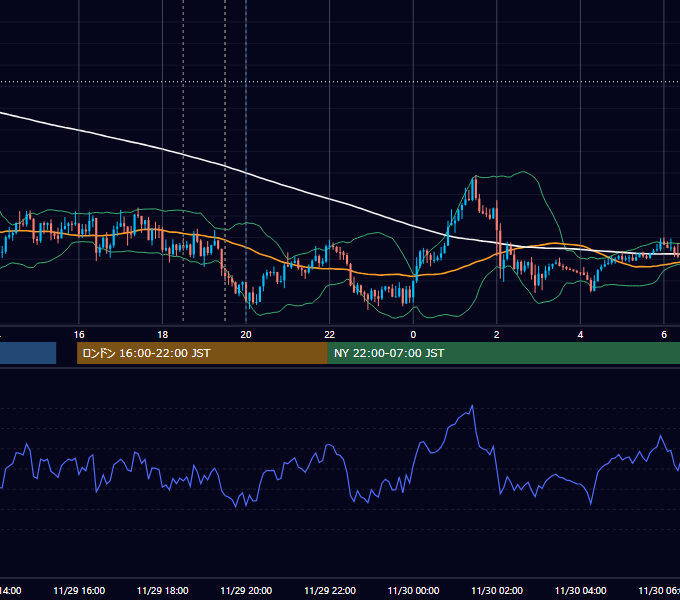 2024年11月29日（金） GBP/JPY 5分足チャート