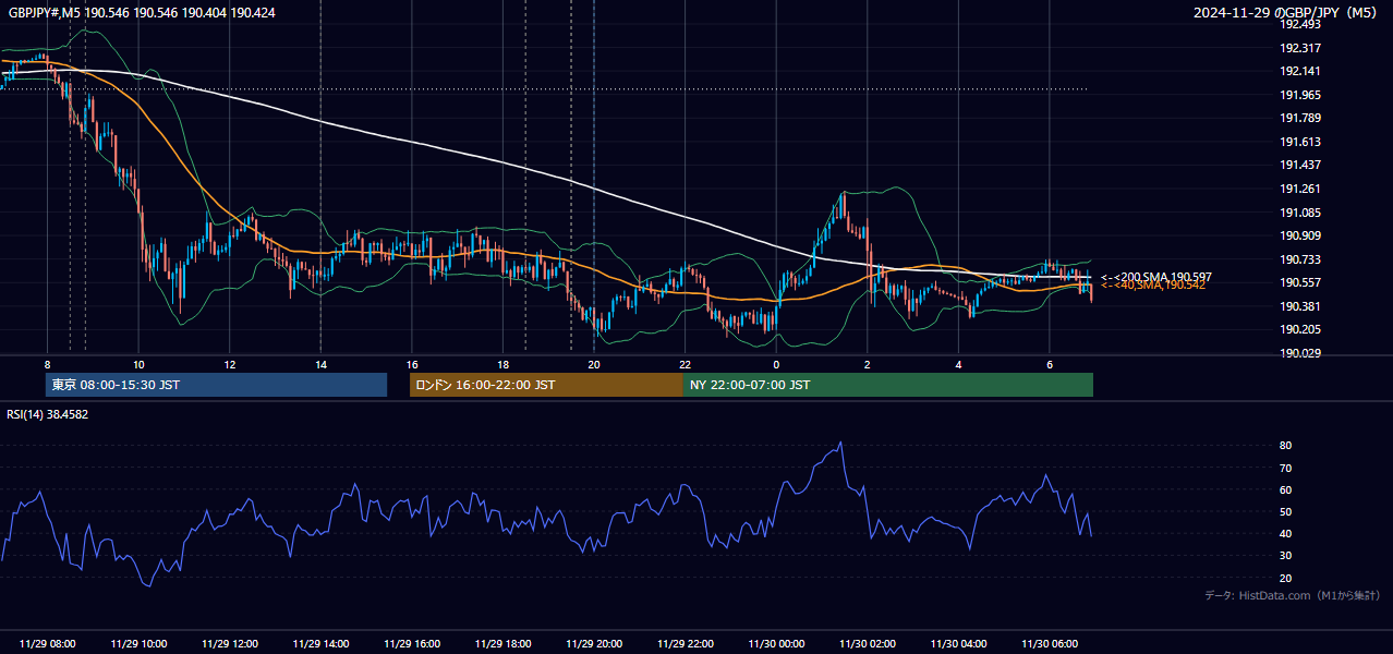 2024-11-29(金) GBP/JPY 5分足チャート