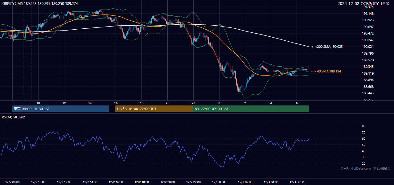 2024-12-02(月) GBP/JPY 5分足チャート