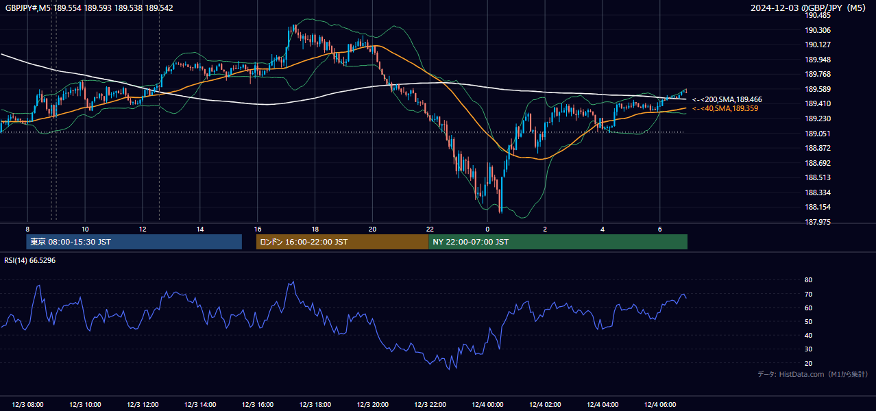 2024-12-03(火) GBP/JPY 5分足チャート