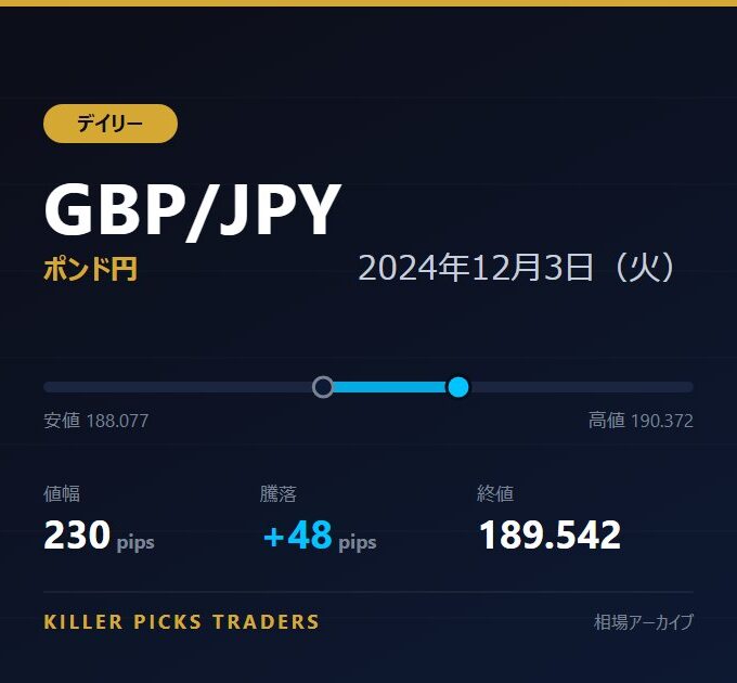GBP/JPY 2024年12月3日（火） 値幅230pips
