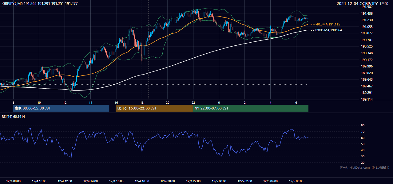 2024-12-04(水) GBP/JPY 5分足チャート