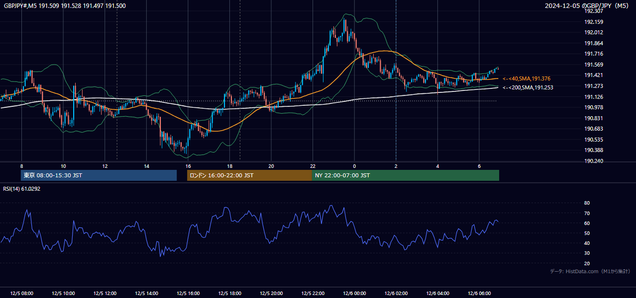 2024-12-05(木) GBP/JPY 5分足チャート