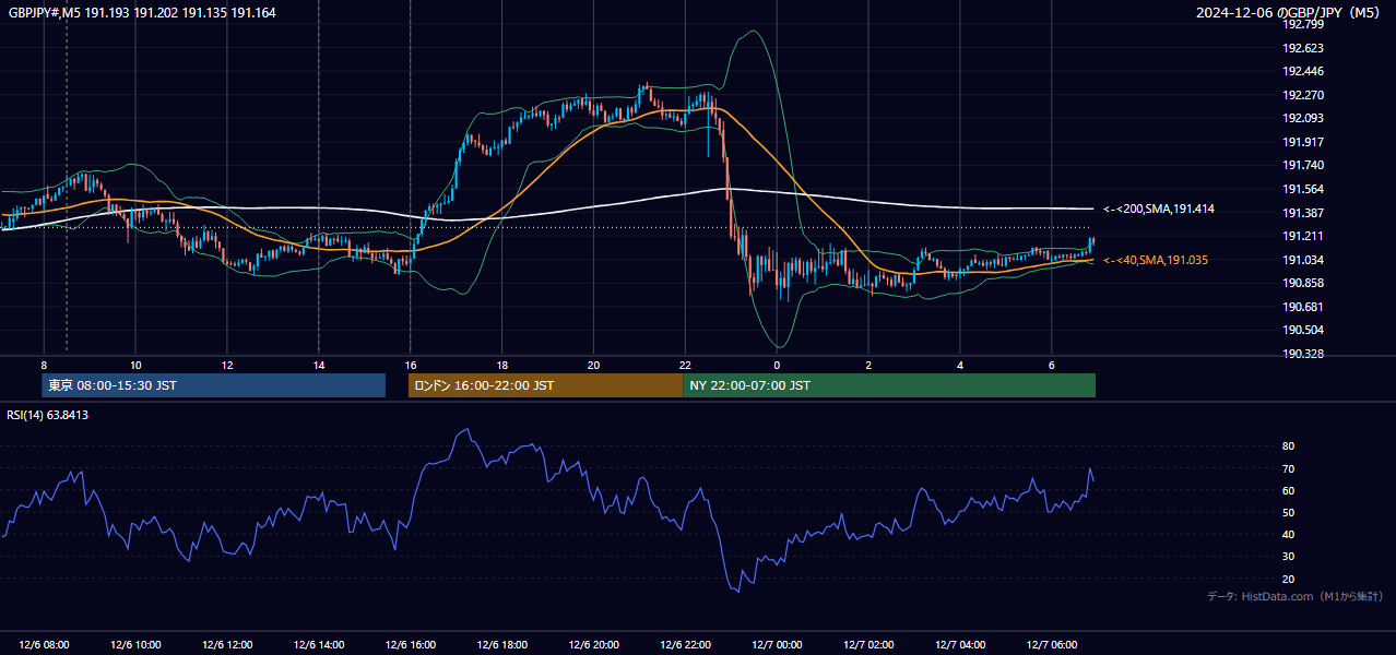 2024-12-06(金) GBP/JPY 5分足チャート