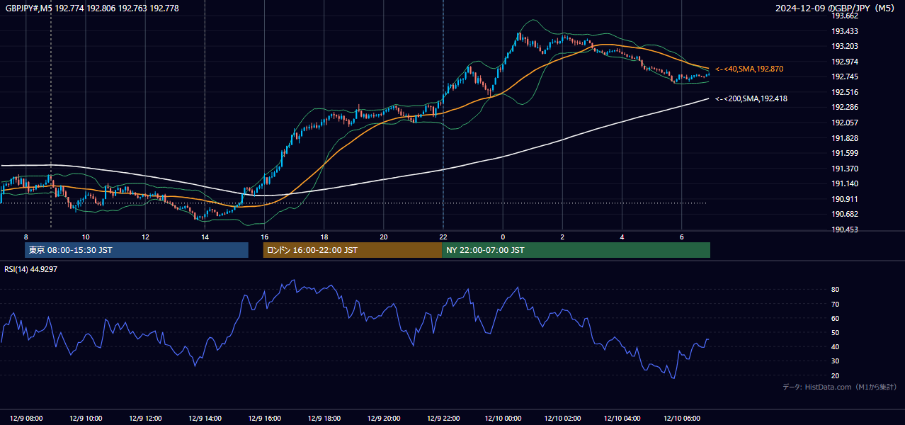 2024-12-09(月) GBP/JPY 5分足チャート