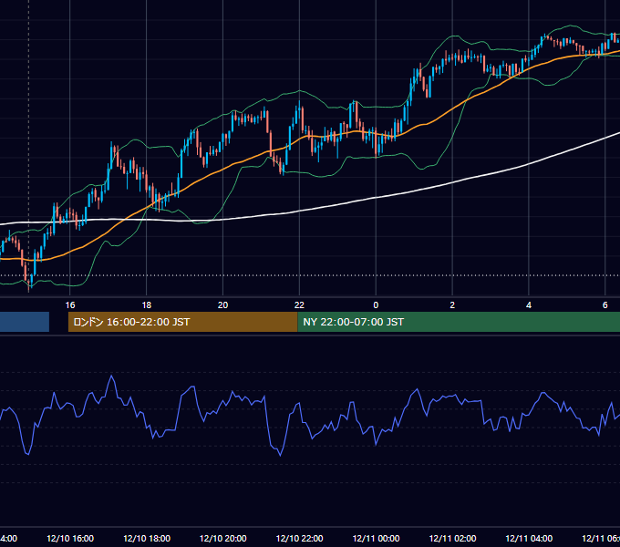 2024年12月10日（火） GBP/JPY 5分足チャート