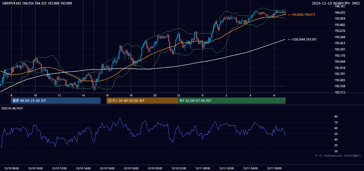 2024-12-10(火) GBP/JPY 5分足チャート