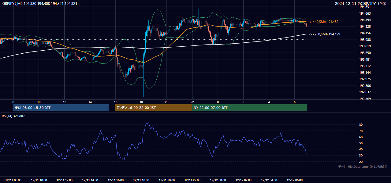 2024年12月11日(水) GBP/JPY 5分足チャート