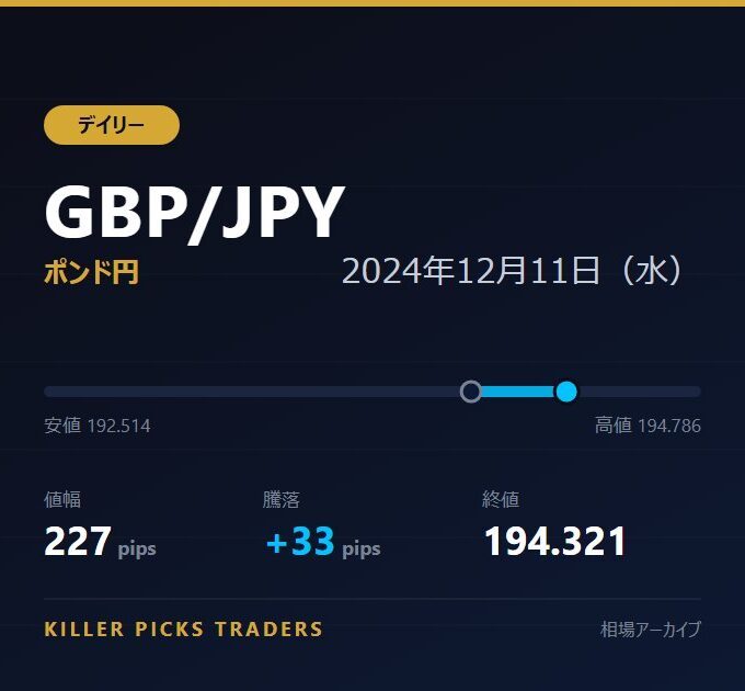 GBP/JPY 2024年12月11日（水） 値幅227pips