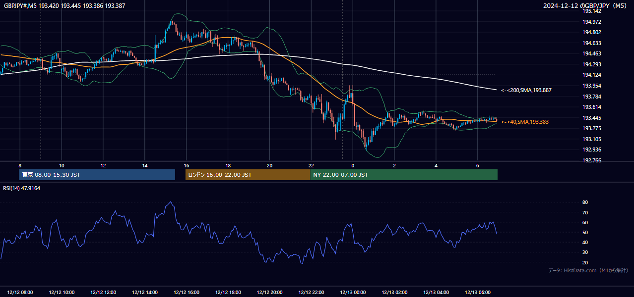 2024-12-12(木) GBP/JPY 5分足チャート