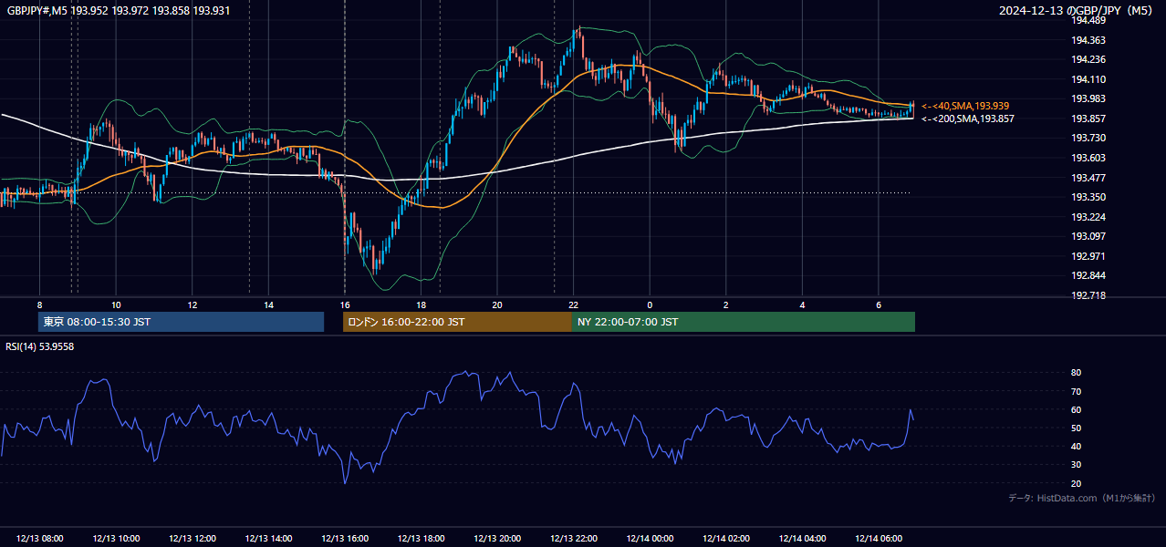 2024-12-13(金) GBP/JPY 5分足チャート