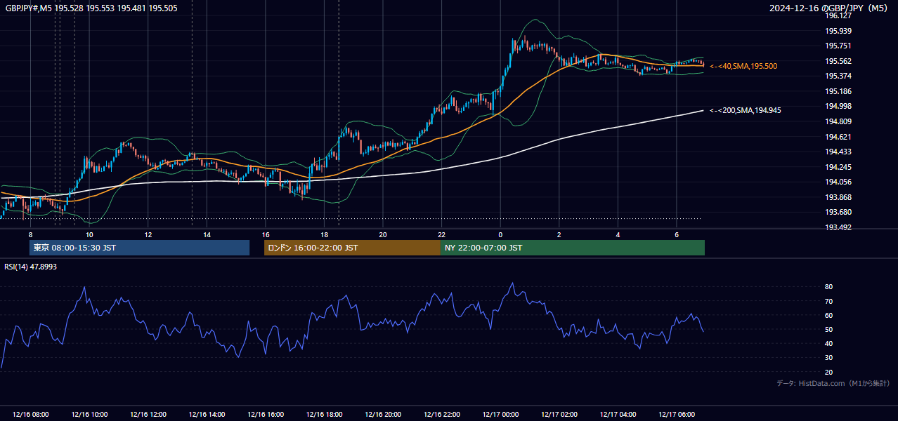 2024年12月16日(月) GBP/JPY 5分足チャート