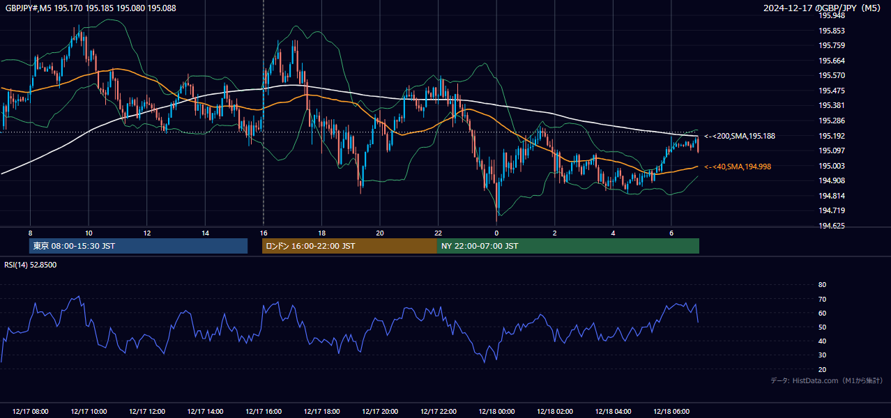 2024-12-17(火) GBP/JPY 5分足チャート