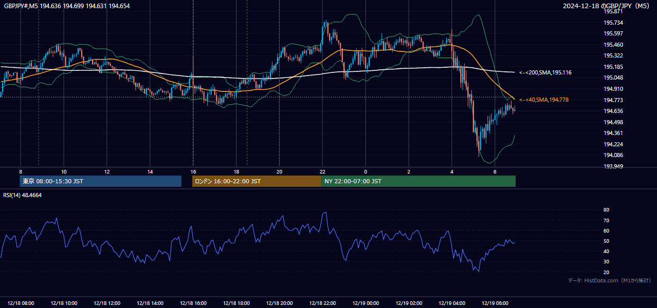 2024年12月18日（水） GBP/JPY 5分足チャート