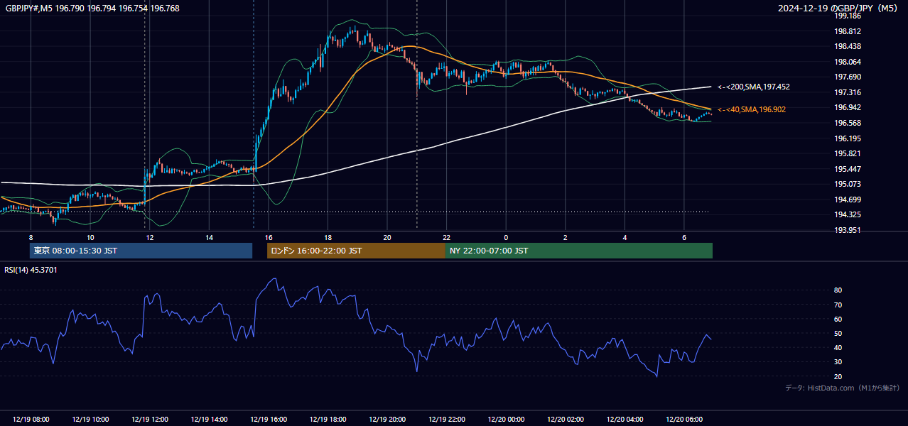 2024年12月19日(木) GBP/JPY 5分足チャート