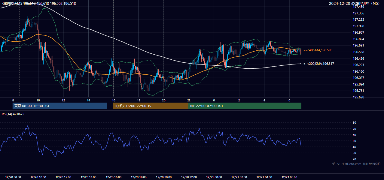 2024-12-20(金) GBP/JPY 5分足チャート