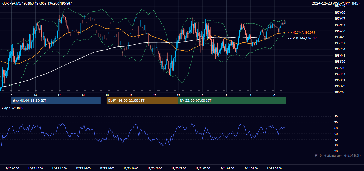 2024-12-23(月) GBP/JPY 5分足チャート