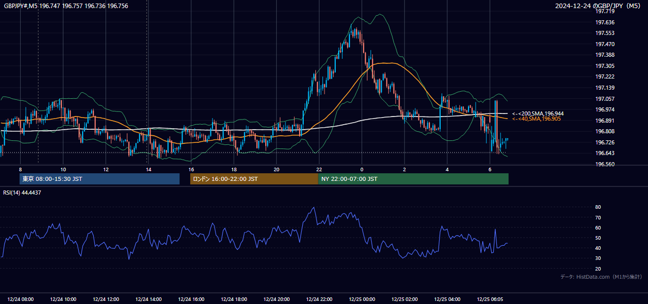 2024-12-24(火) GBP/JPY 5分足チャート