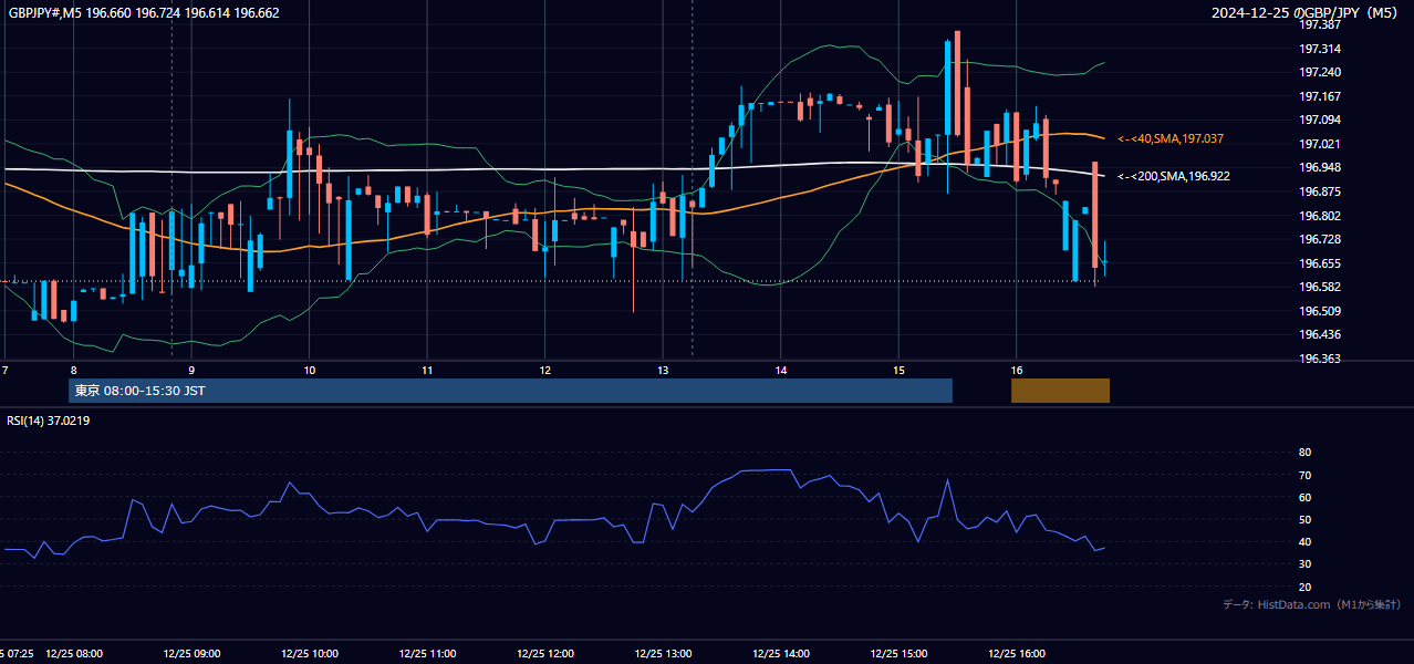2024-12-25(水) GBP/JPY 5分足チャート