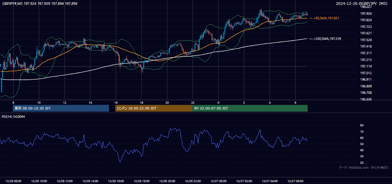 2024-12-26(木) GBP/JPY 5分足チャート