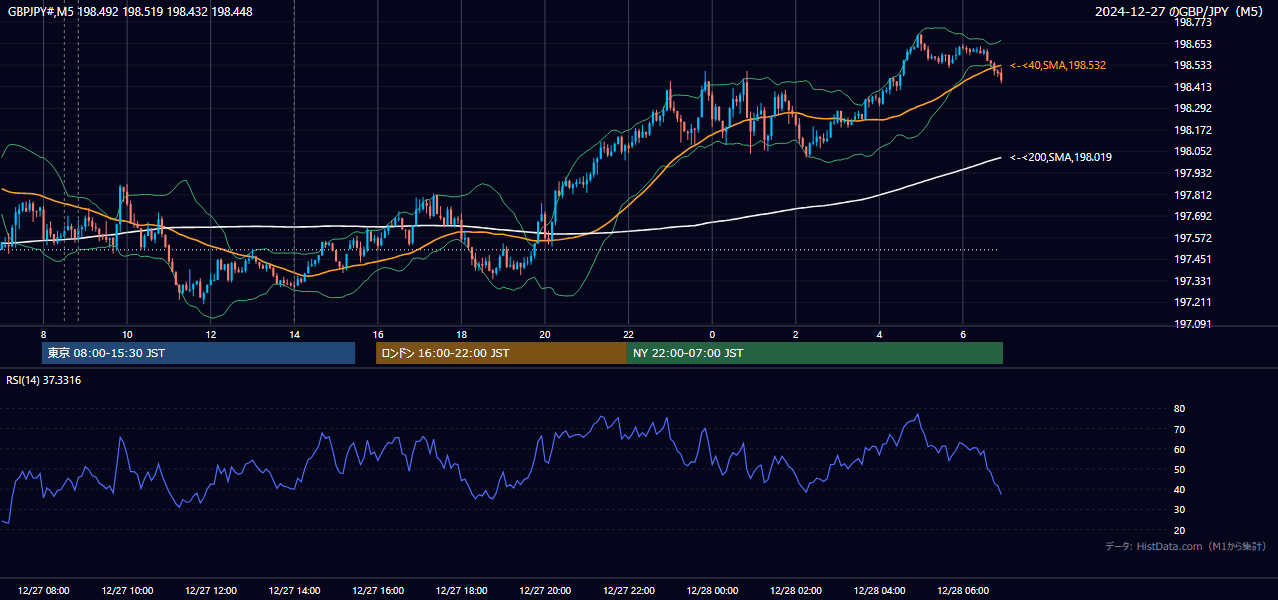 2024-12-27(金) GBP/JPY 5分足チャート