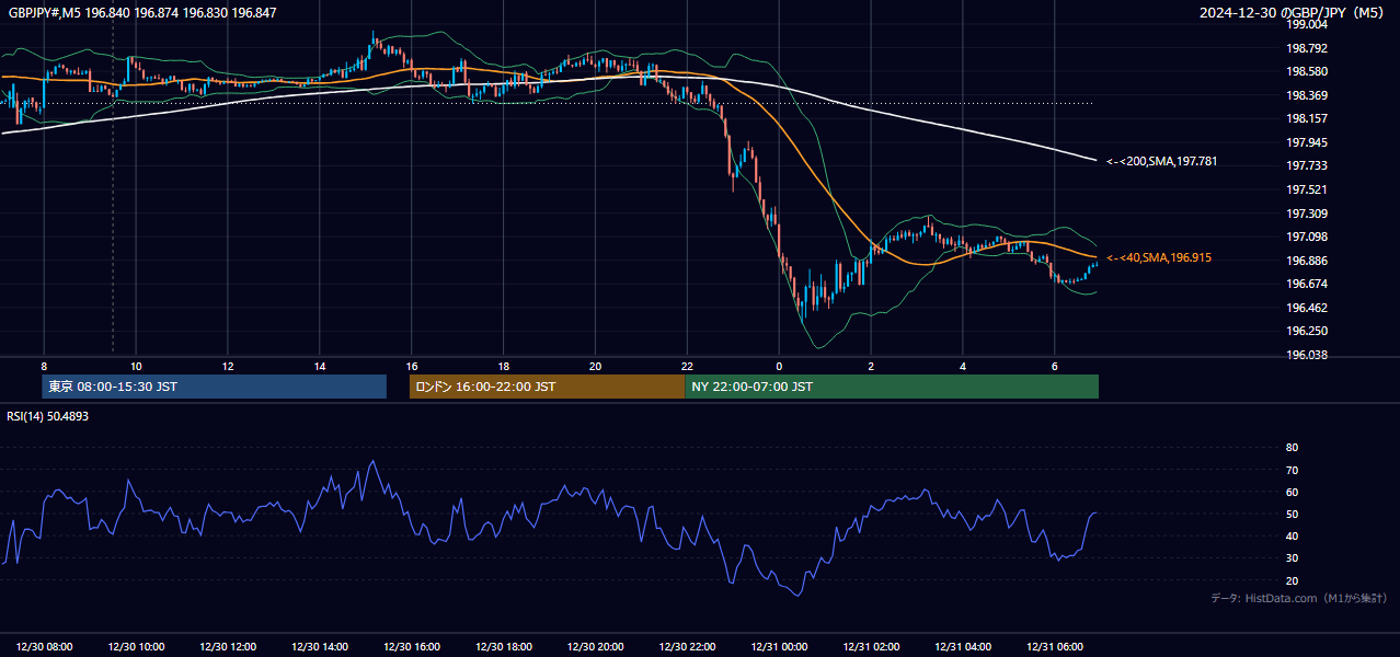 2024-12-30（月） GBP/JPY 5分足チャート