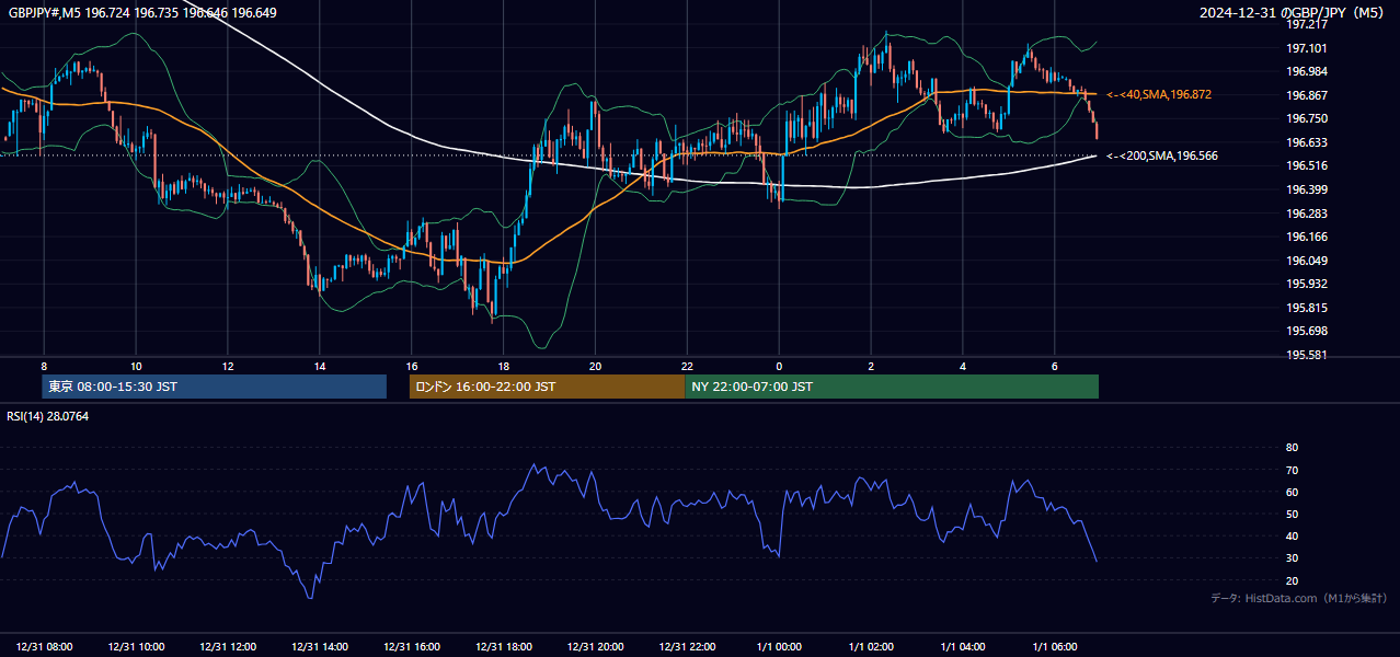 2024-12-31（火） GBP/JPY 5分足チャート