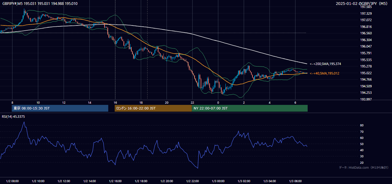 2025年1月2日(木) GBP/JPY 5分足チャート