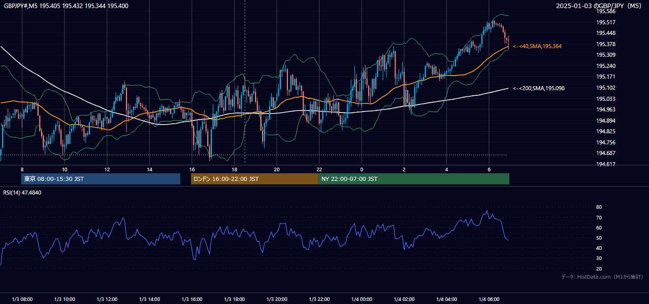2025-01-03（金） GBP/JPY 5分足チャート