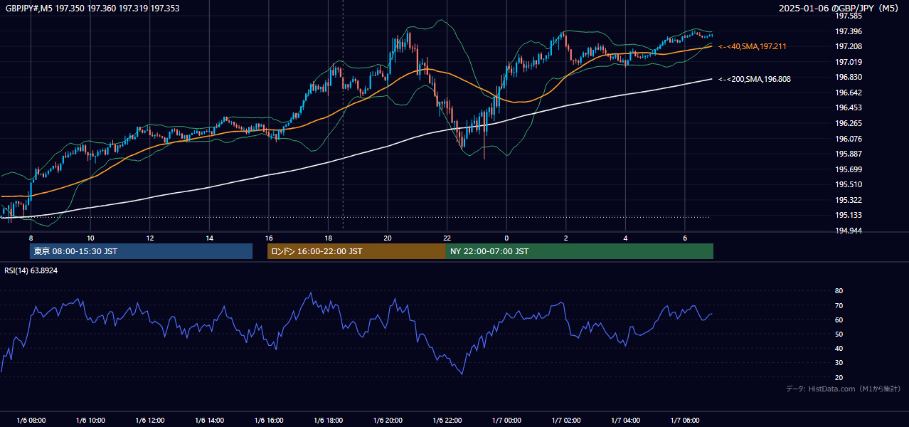 2025年1月6日(月) GBP/JPY 5分足チャート