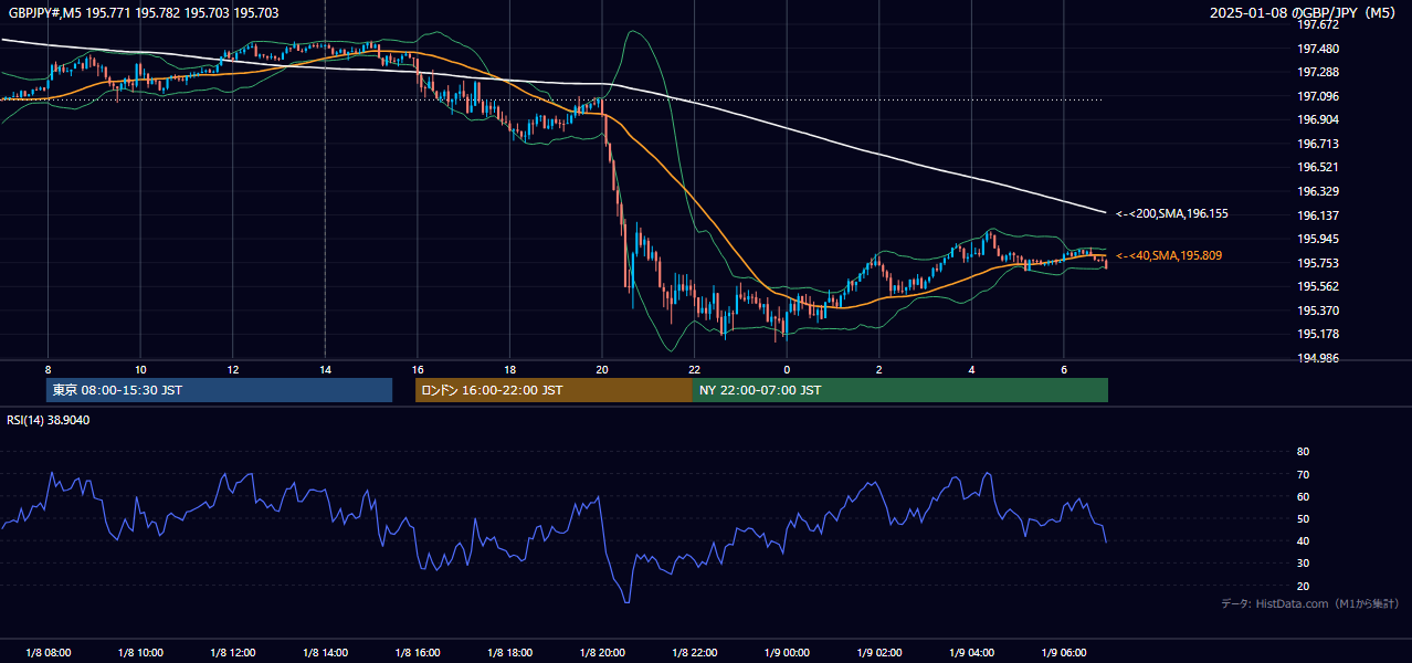 2025年1月8日(水) GBP/JPY 5分足チャート