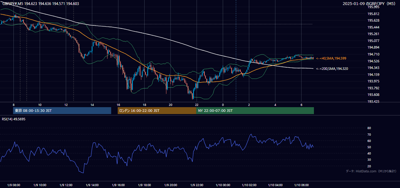 2025年1月9日(木) GBP/JPY 5分足チャート