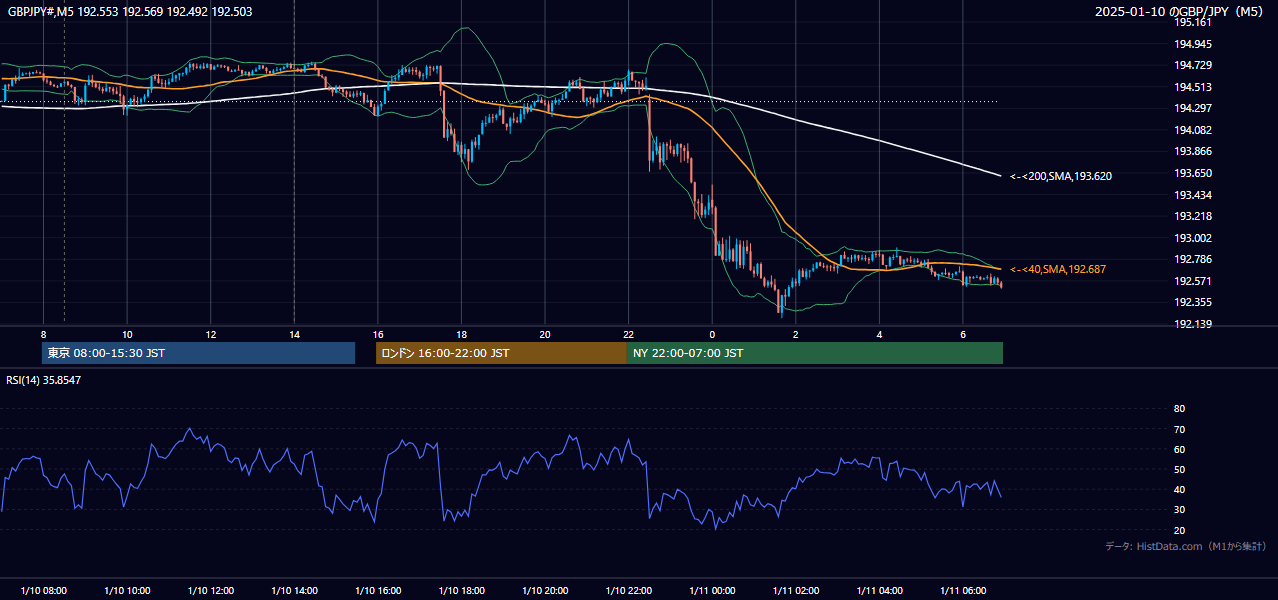 2025年1月10日(金) GBP/JPY 5分足チャート