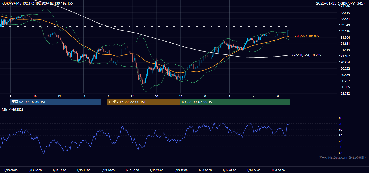 2025-01-13（月） GBP/JPY 5分足チャート