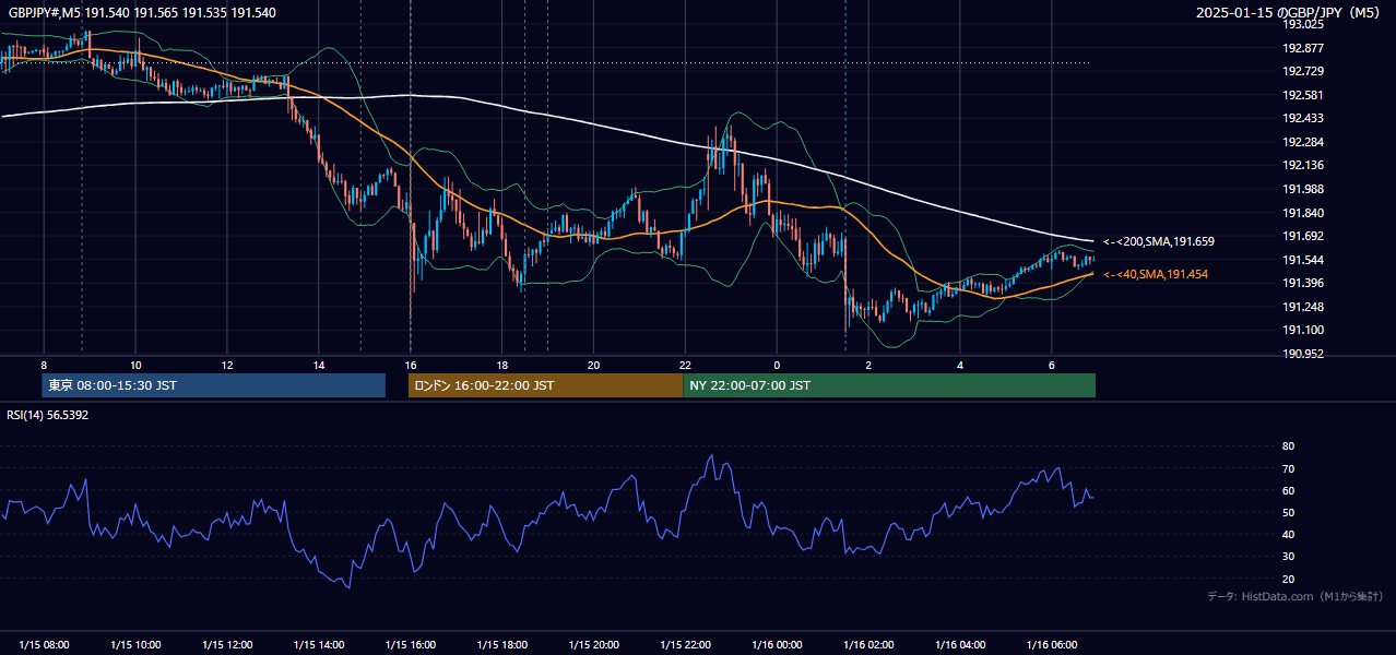 2025-01-15（水） GBP/JPY 5分足チャート