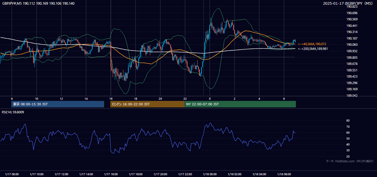 2025-01-17（金） GBP/JPY 5分足チャート