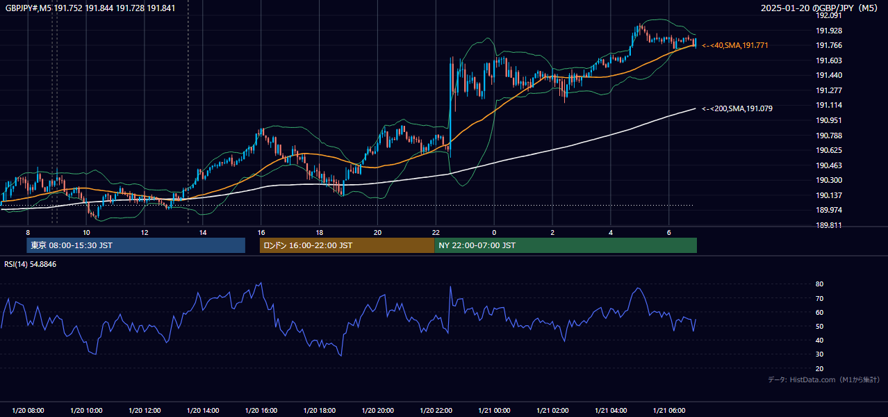2025-01-20(月) GBP/JPY 5分足チャート