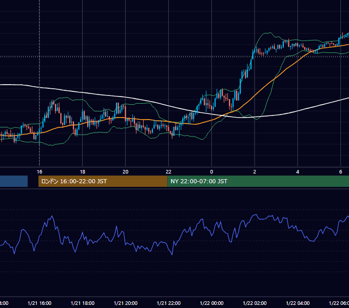 2025年1月21日（火） GBP/JPY 5分足チャート