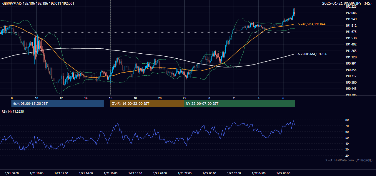 2025-01-21(火) GBP/JPY 5分足チャート