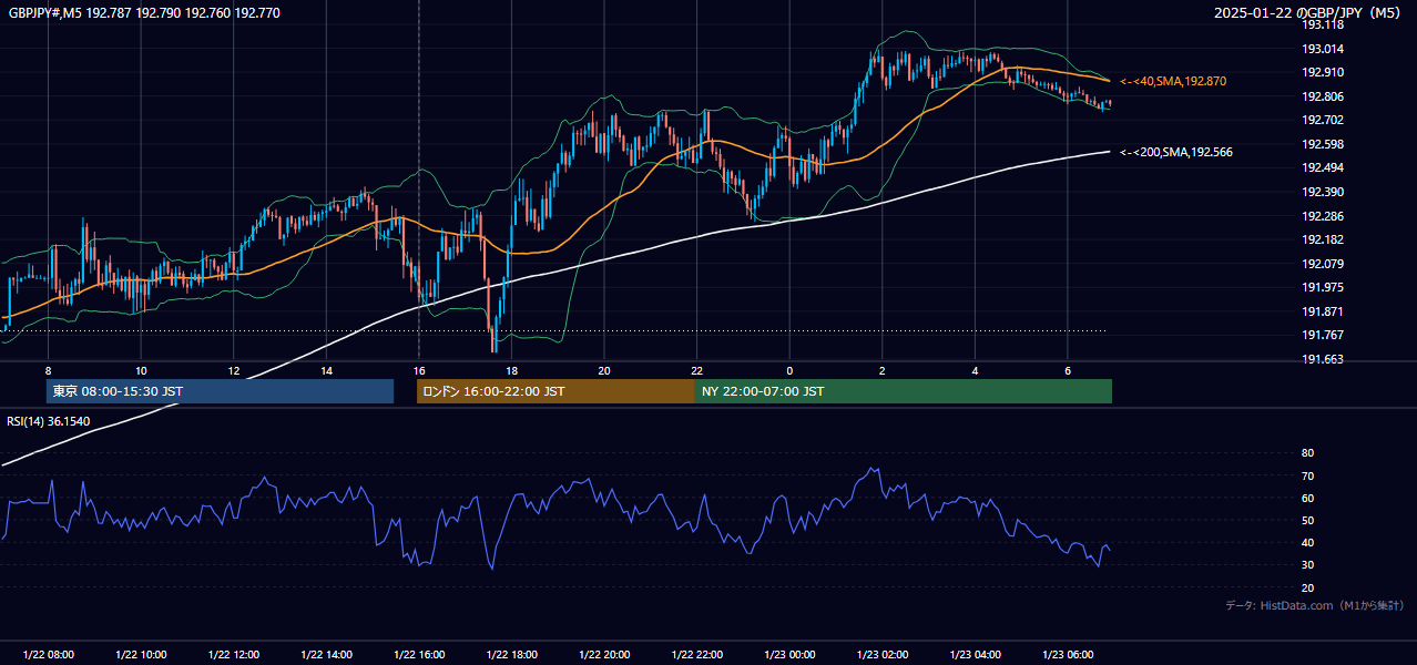 2025-01-22(水) GBP/JPY 5分足チャート