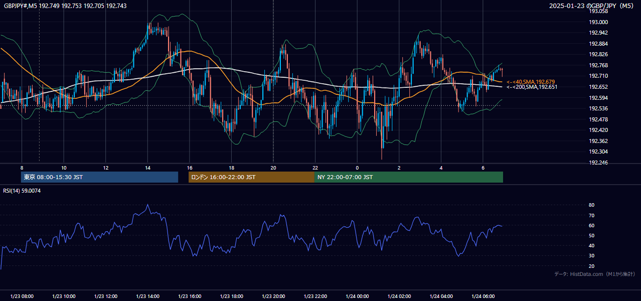 2025年1月23日（木） GBP/JPY 5分足チャート