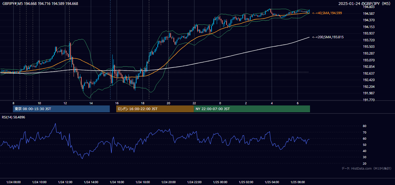 2025-01-24(金) GBP/JPY 5分足チャート