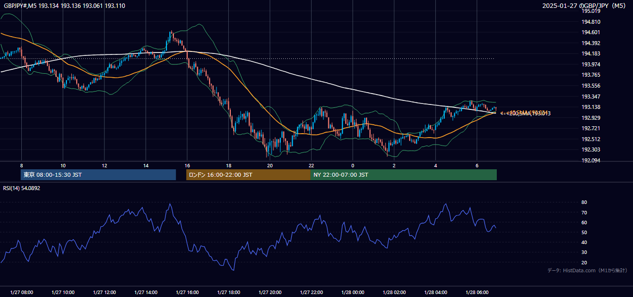 2025-01-27(月) GBP/JPY 5分足チャート