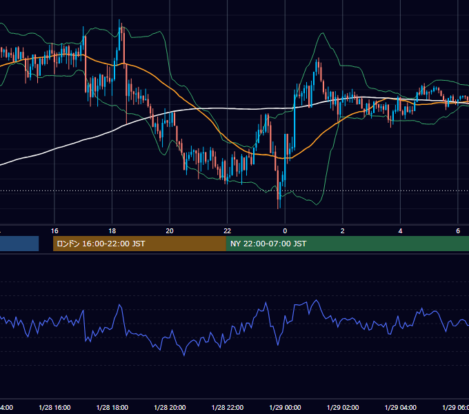 2025年1月28日（火） GBP/JPY 5分足チャート