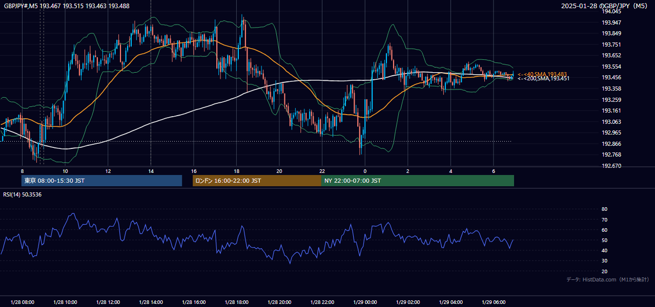 2025-01-28(火) GBP/JPY 5分足チャート