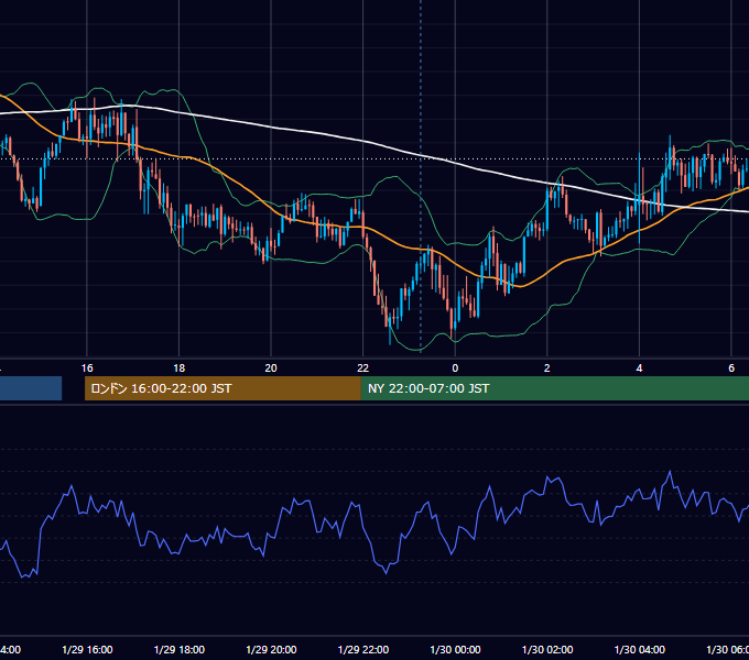 2025年1月29日（水） GBP/JPY 5分足チャート